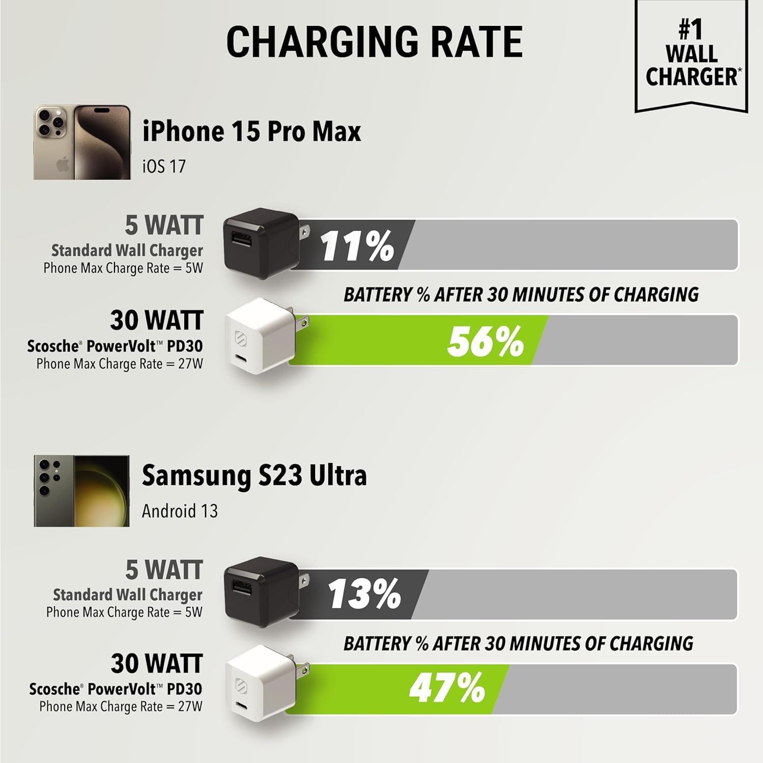 Scosche HPDC30MWT-SP Powervolt 30W USB Type-C Wall Charger Compatible with Power Delivery 3.0, 2.0, and Standard USB-C Devices, Fast Charging, White - Image 5
